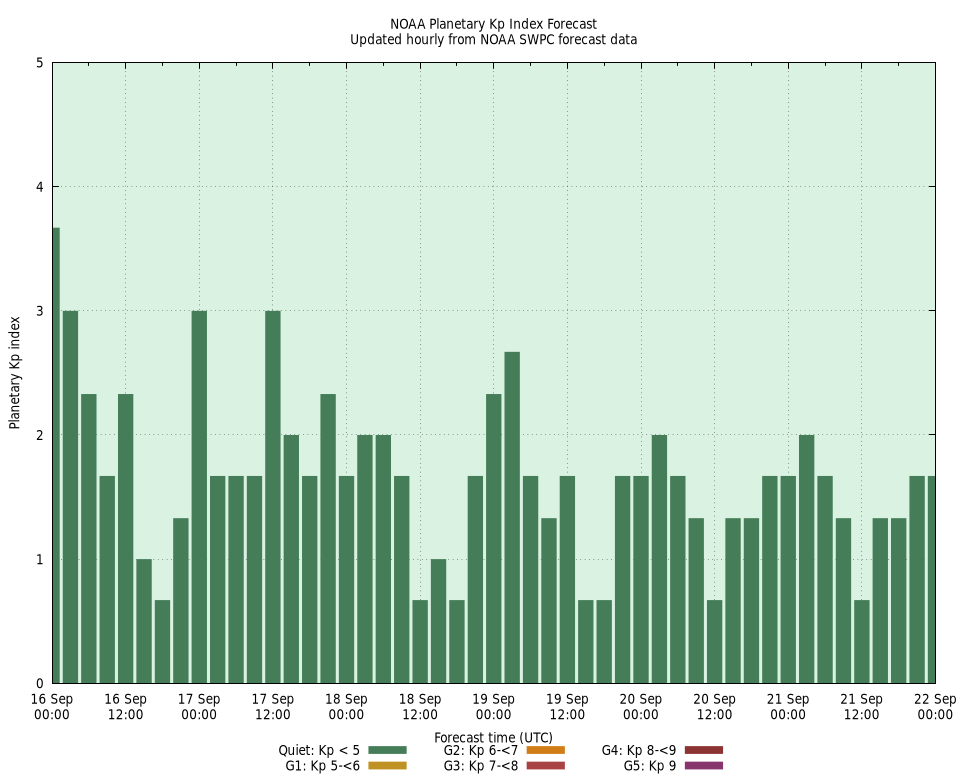 NOAA planetary Kp forecast
