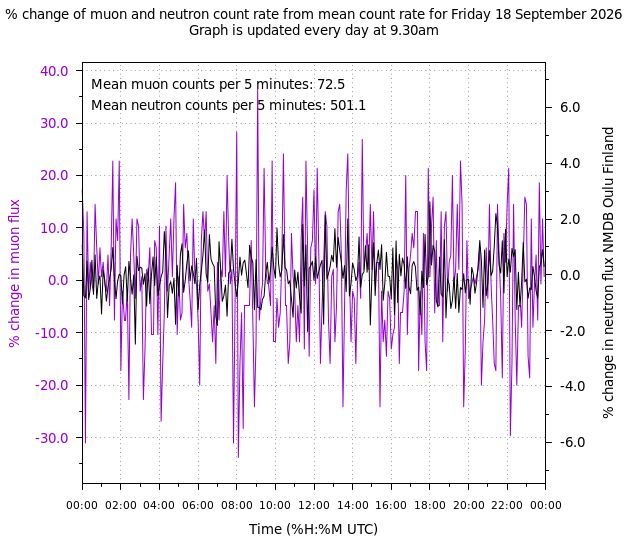 daily variation plot