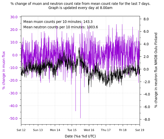 weekly variation plot